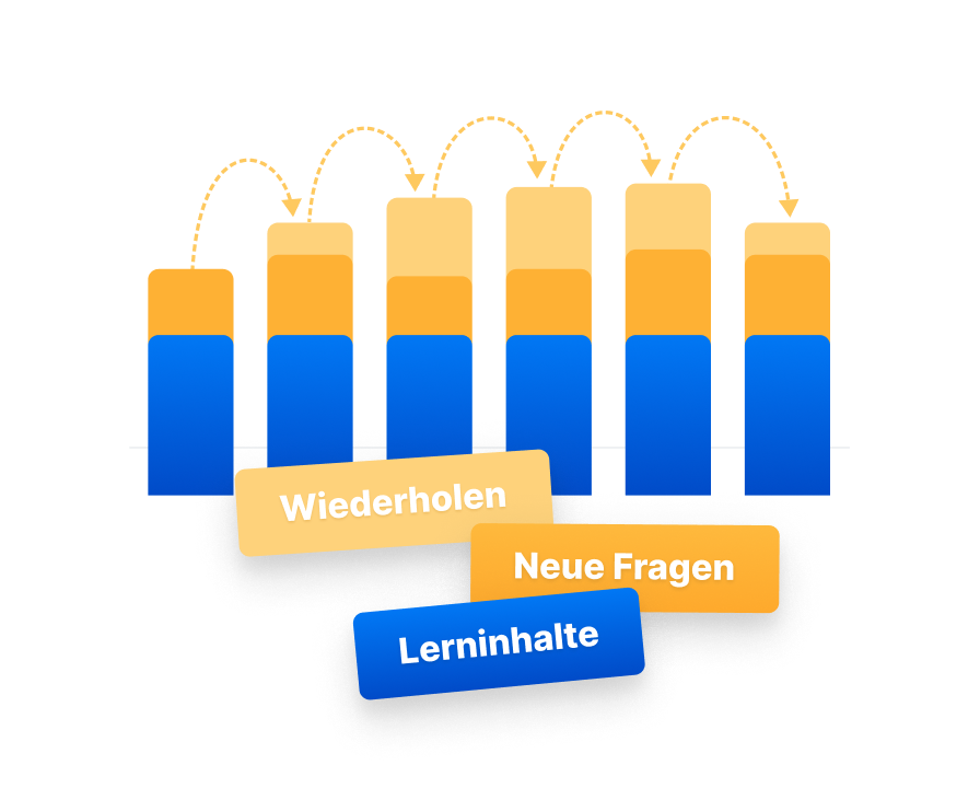 Ein stilisiertes Balkendiagramm mit den drei Stichworten Wiederholen, Neue Fragen und Lerninhalte.